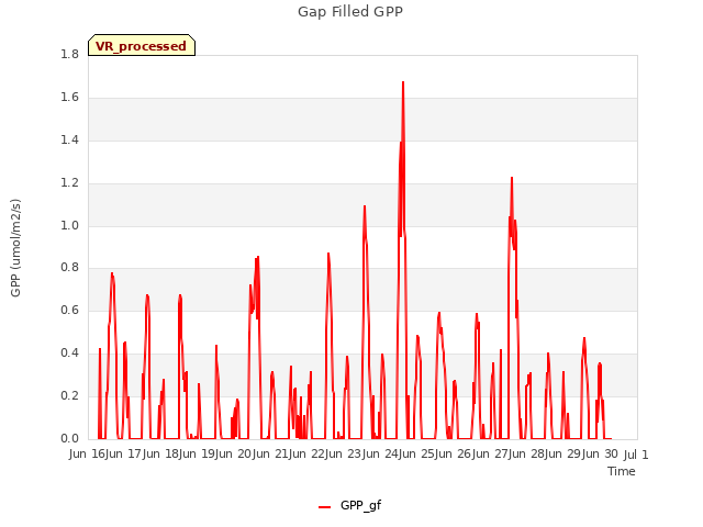 plot of Gap Filled GPP