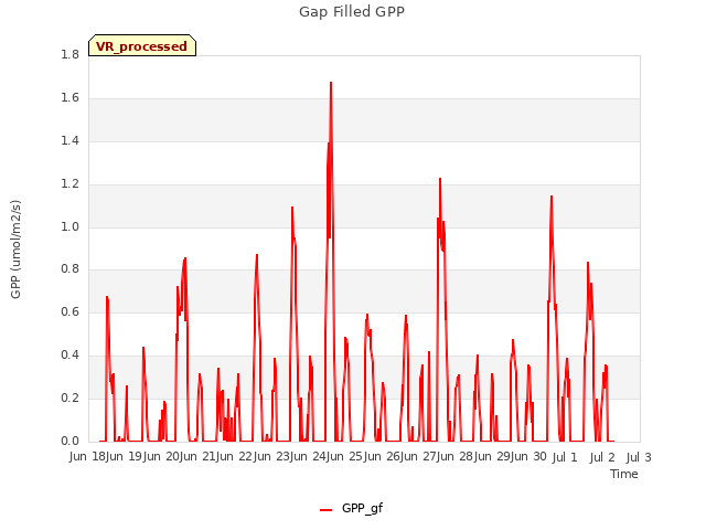 plot of Gap Filled GPP
