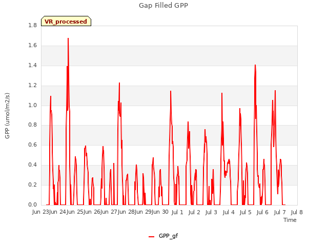 plot of Gap Filled GPP