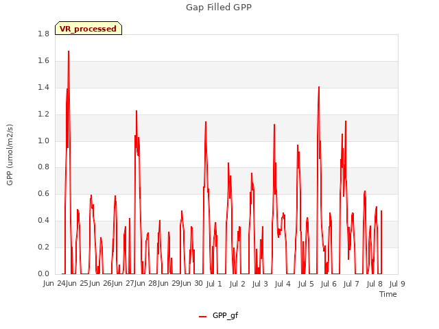 plot of Gap Filled GPP