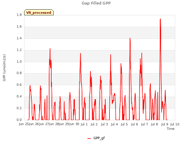 plot of Gap Filled GPP