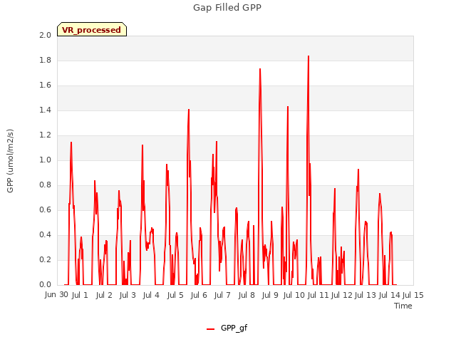 plot of Gap Filled GPP