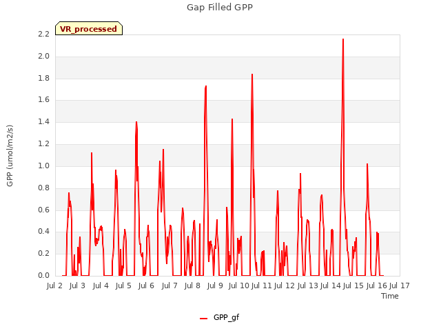 plot of Gap Filled GPP