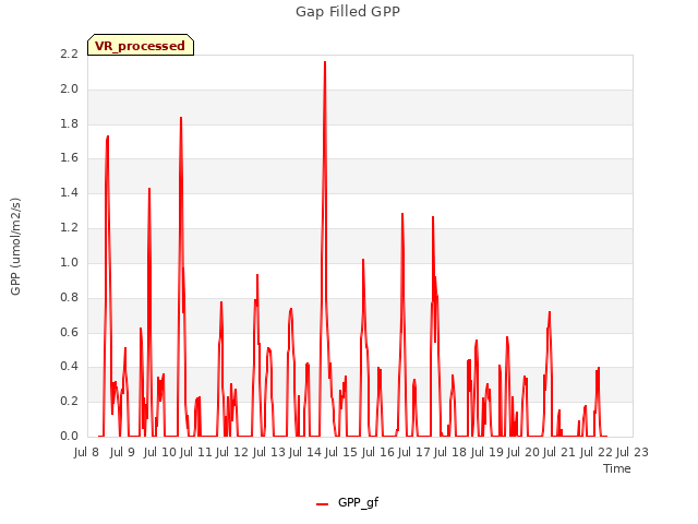 plot of Gap Filled GPP