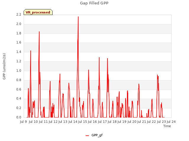 plot of Gap Filled GPP