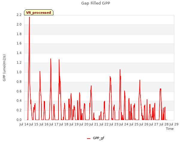 plot of Gap Filled GPP