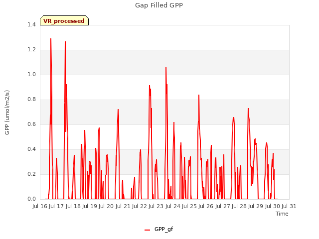 plot of Gap Filled GPP