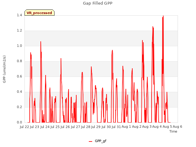 plot of Gap Filled GPP