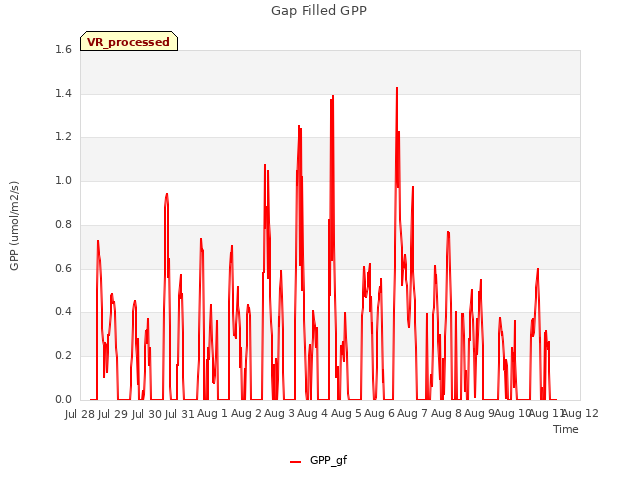 plot of Gap Filled GPP