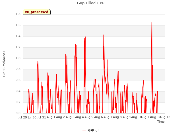 plot of Gap Filled GPP