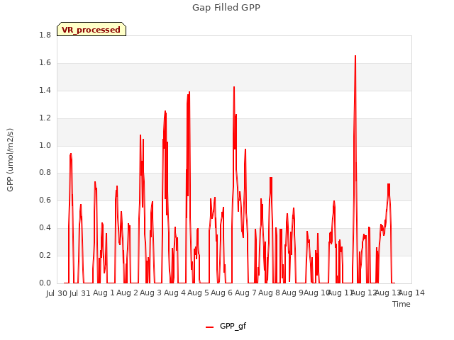 plot of Gap Filled GPP