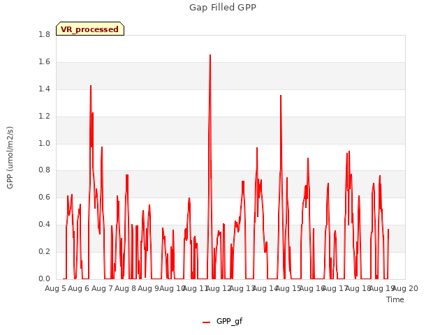 plot of Gap Filled GPP