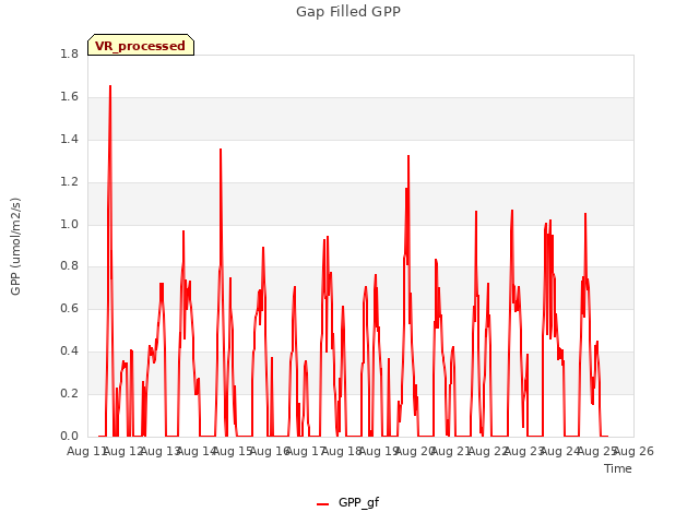plot of Gap Filled GPP