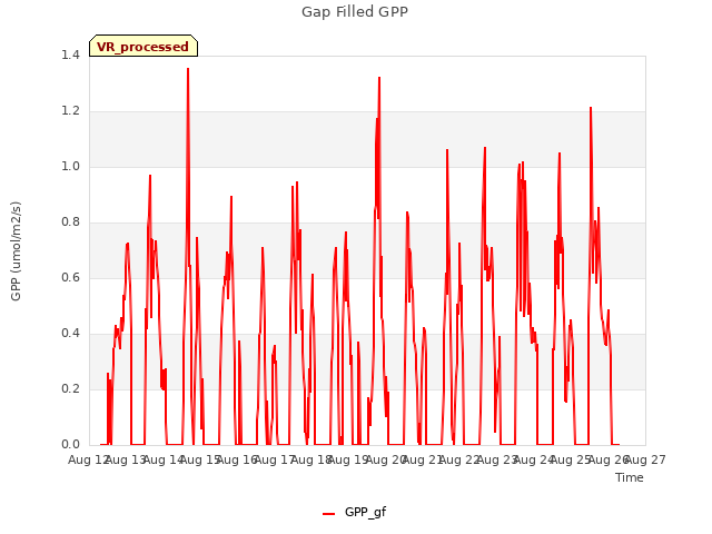 plot of Gap Filled GPP