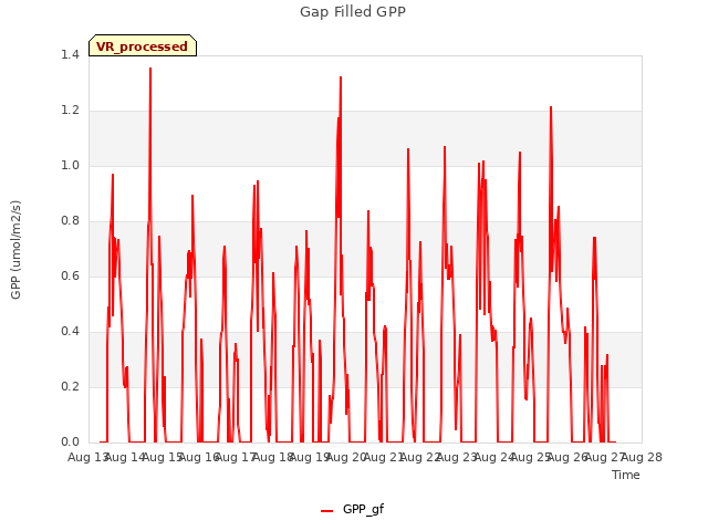 plot of Gap Filled GPP