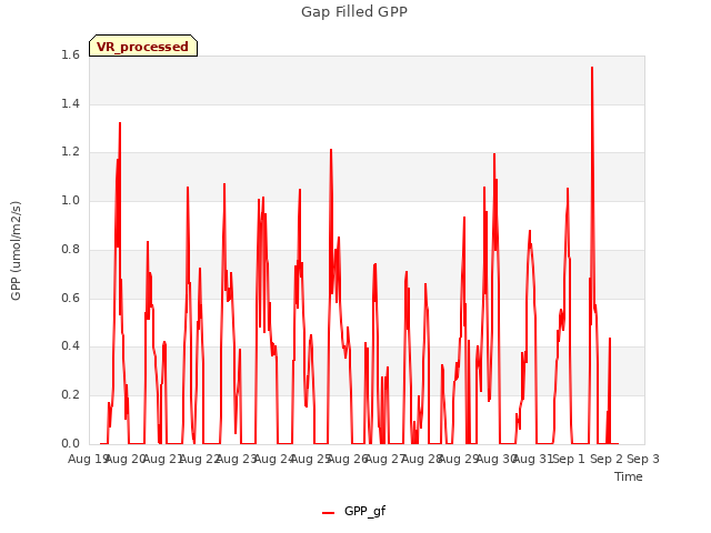 plot of Gap Filled GPP