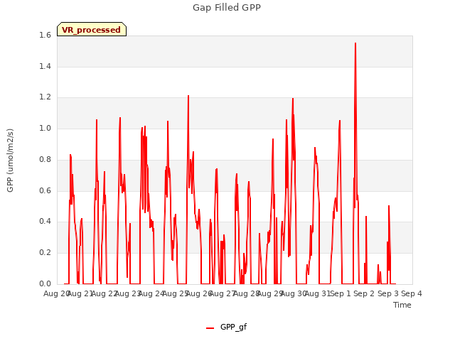 plot of Gap Filled GPP