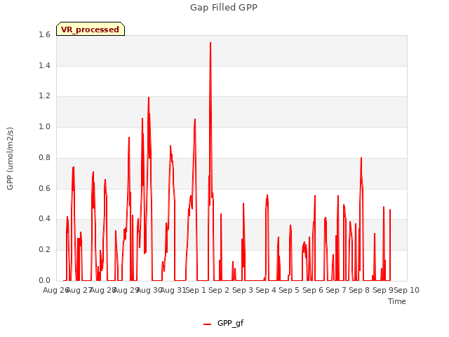 plot of Gap Filled GPP