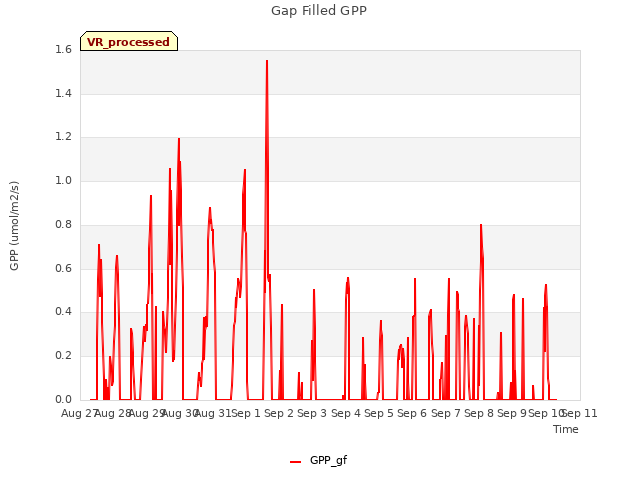 plot of Gap Filled GPP