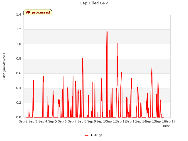 plot of Gap Filled GPP