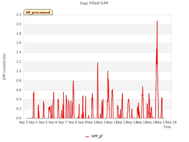 plot of Gap Filled GPP