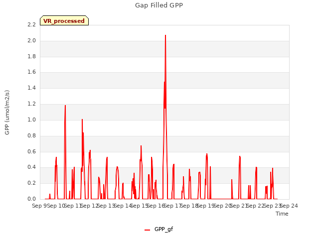 plot of Gap Filled GPP