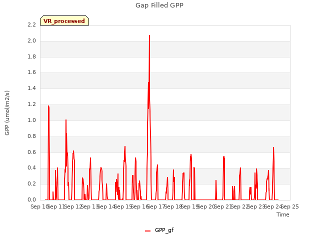 plot of Gap Filled GPP