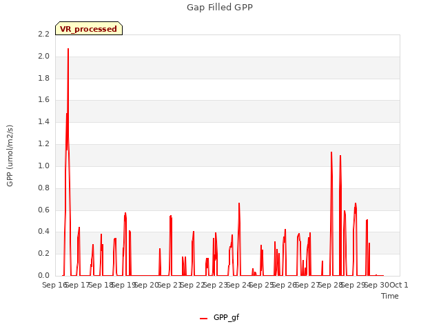 plot of Gap Filled GPP