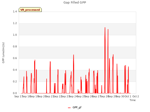 plot of Gap Filled GPP