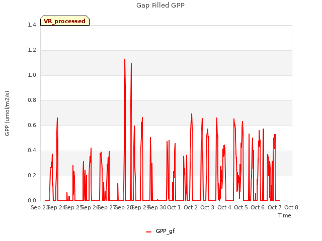 plot of Gap Filled GPP