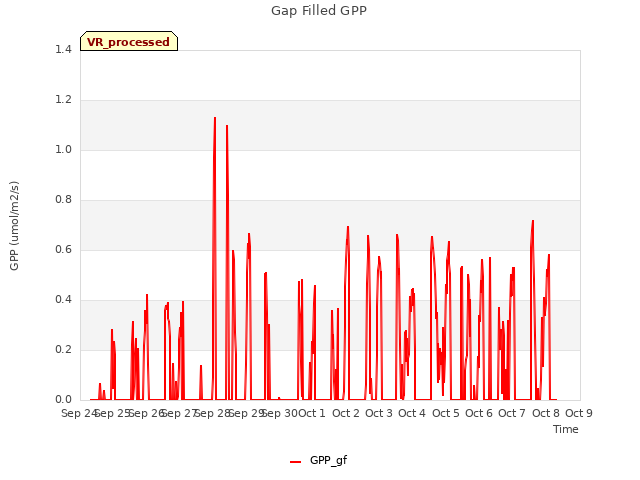 plot of Gap Filled GPP