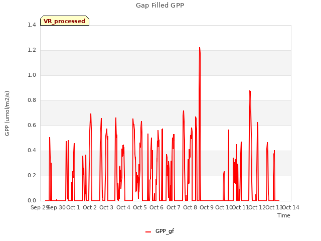 plot of Gap Filled GPP