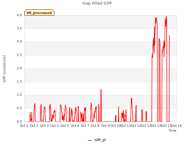 plot of Gap Filled GPP