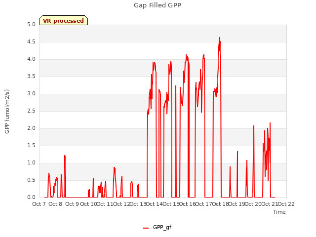 plot of Gap Filled GPP