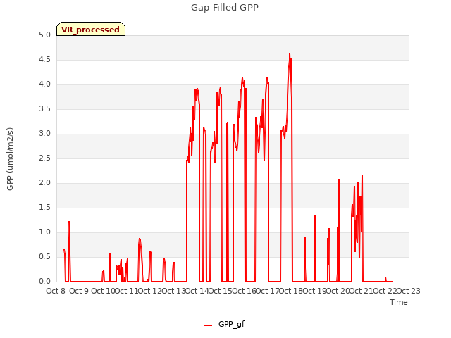 plot of Gap Filled GPP