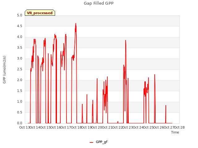 plot of Gap Filled GPP