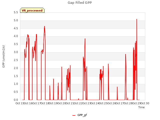 plot of Gap Filled GPP