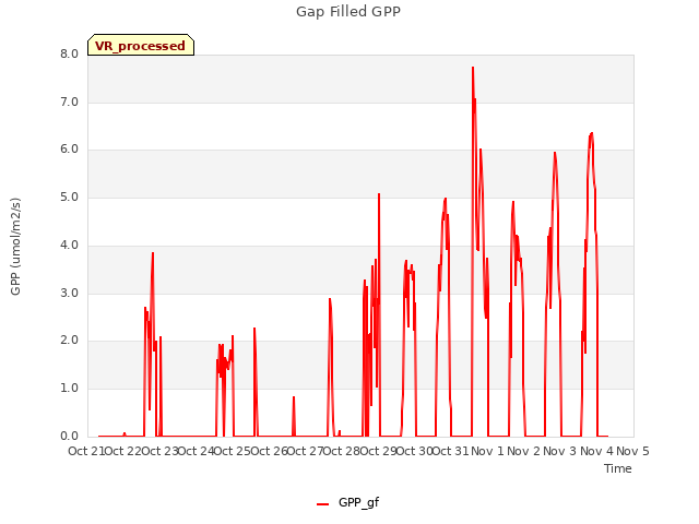 plot of Gap Filled GPP