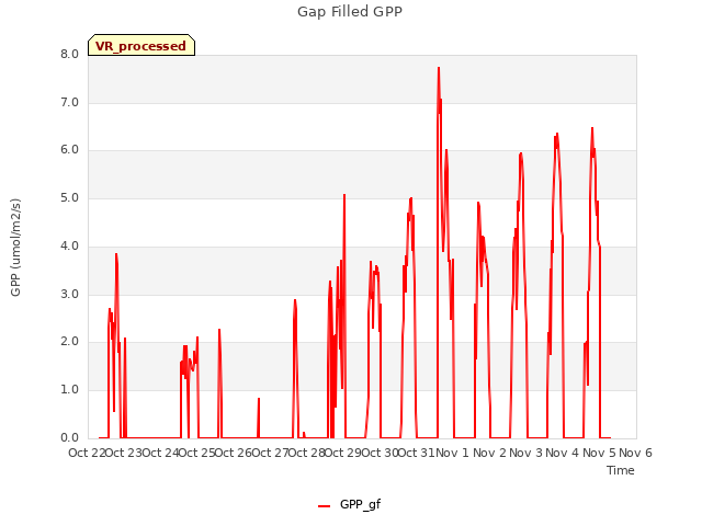 plot of Gap Filled GPP