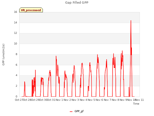 plot of Gap Filled GPP