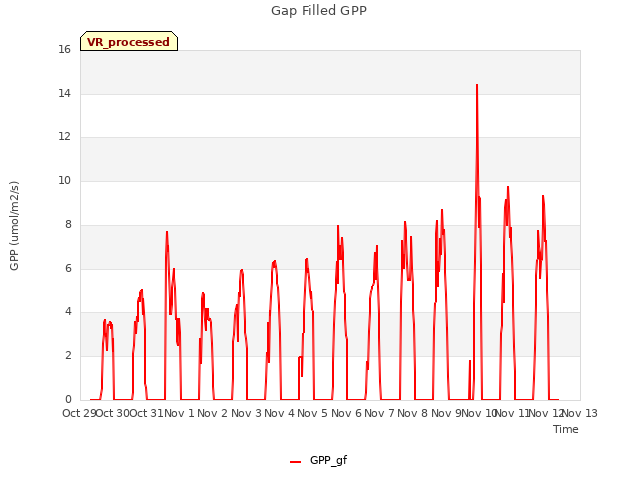 plot of Gap Filled GPP