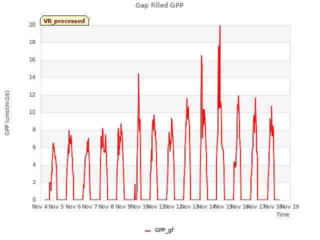 plot of Gap Filled GPP