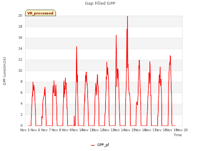 plot of Gap Filled GPP