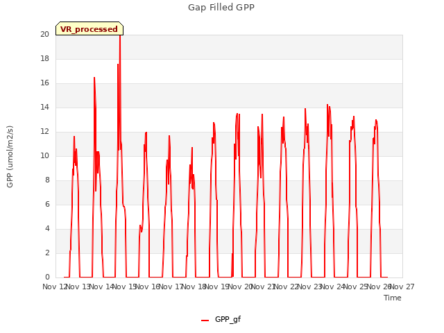 plot of Gap Filled GPP