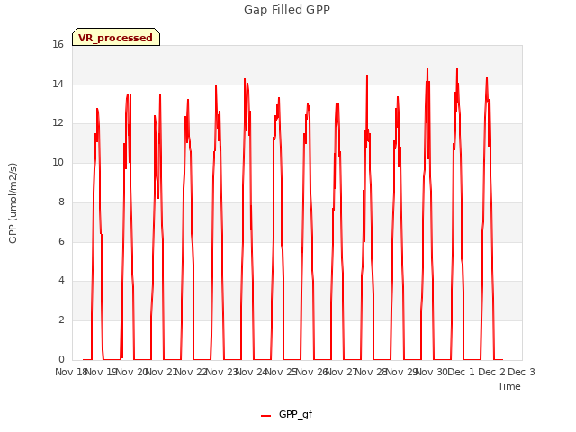 plot of Gap Filled GPP