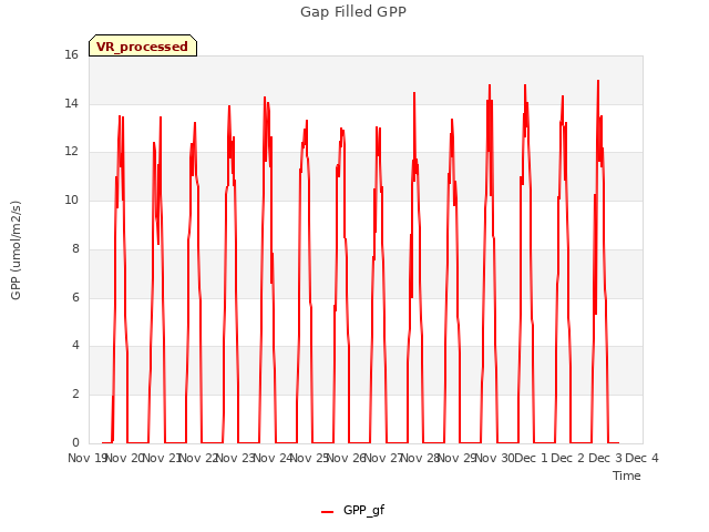 plot of Gap Filled GPP