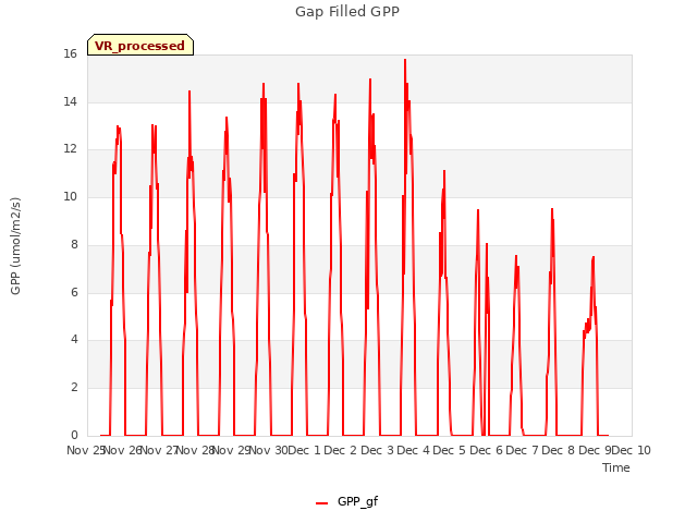 plot of Gap Filled GPP