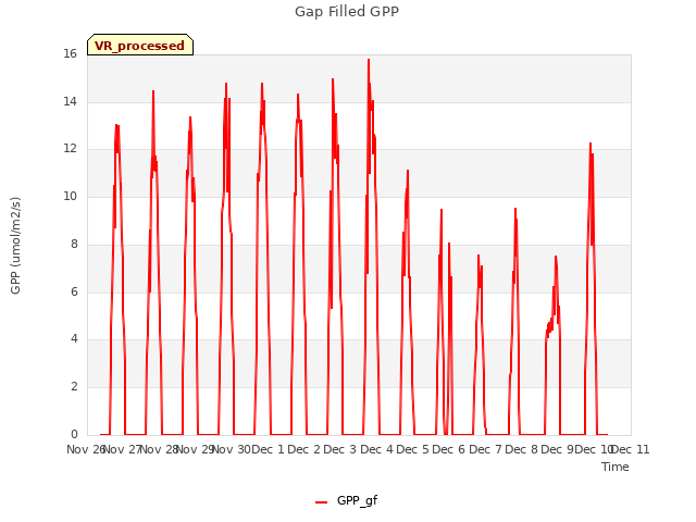 plot of Gap Filled GPP