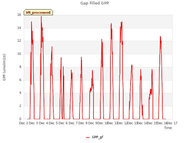 plot of Gap Filled GPP