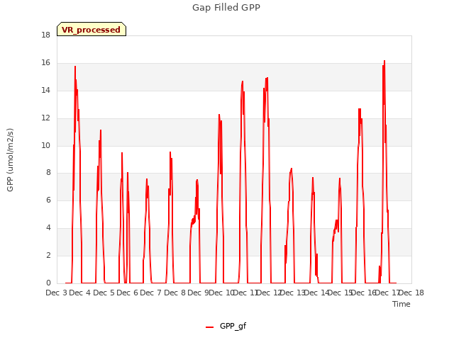 plot of Gap Filled GPP